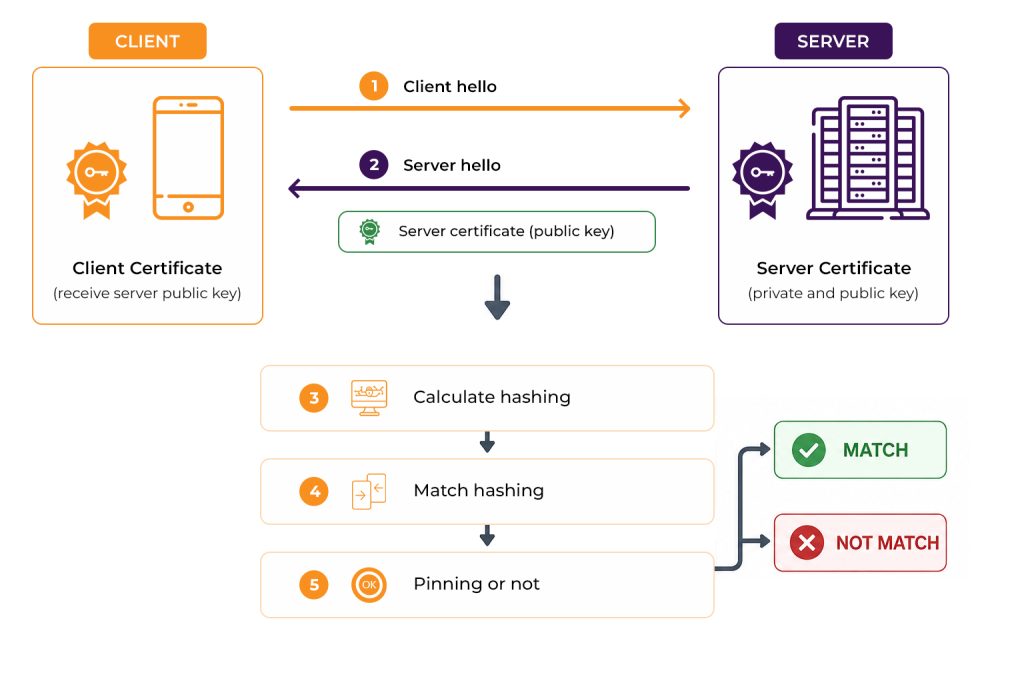 SSL Pinning in Mobile App - How it Works